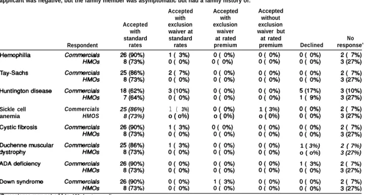 Table  3-9-Coverage  of  a  Family Member with Family History of Disease: Commercials and HMOS For  individual policy  applicants only,  how would the coverage of a family member (e.g., spouse or adopted child) be affected if the policy applicant was negat