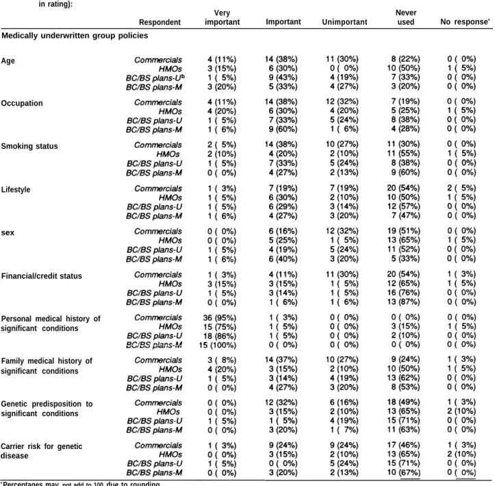 Table 3-l—Factors in Determining Insurability-Continued