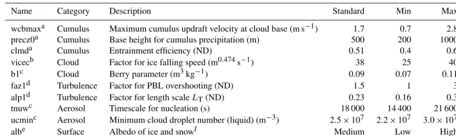 Table 1. List of physics parameters that were varied in the MIROC5 PPE.