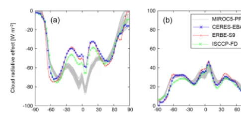 Figure 1. TOA radiation bias in the global annual mean for (a) net, (b) longwave and shortwave, (c) longwave clear-sky, shortwave clear-sky,longwave CRE, and shortwave CRE components