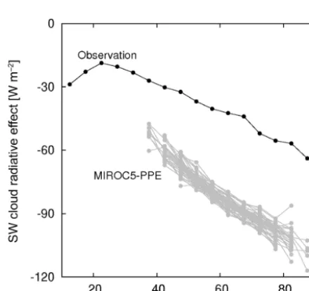 Figure 5. ISCCP cloud amount of the July mean for the HawaiianTrade Cumulus Region (15–35◦ N, 160◦ E–140◦ W), indicated bythe black square in Figure 4b, for different categories of the cloudtop pressure (PC) and cloud optical thickness (TAU)