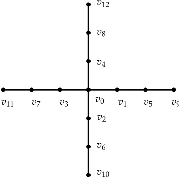 Figure II.7.1: An S4,3 graph. See the accompanying efﬁciency matrix below: Table II.7.1.