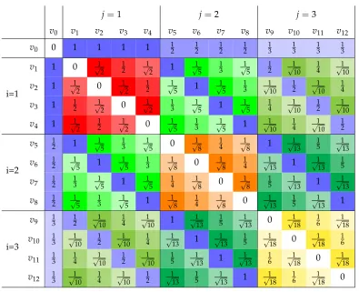 Table II.7.2: Euclidean efﬁciency matrix for S(4, 3).