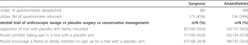 Table 2 Attitudes of surgeons and anaesthetists to a placebo controlled trial