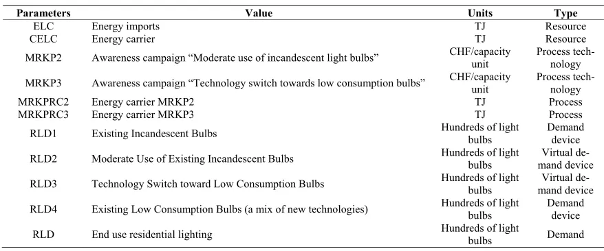 Table 5. Technologies and their description. 