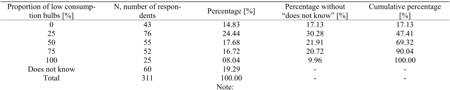Table 1. Summary statistics showing the proportion of low consumption vs. incandescent light bulbs