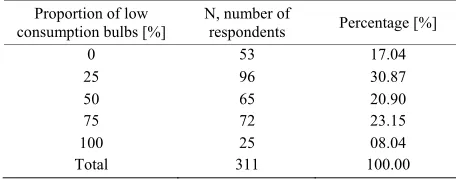 Table 2. Descriptive statistics showing the proportion of low consumption light bulbs
