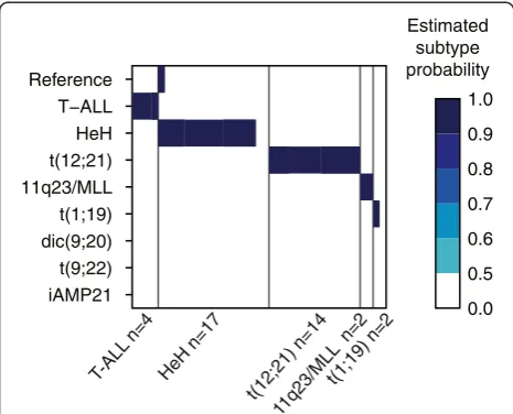 Figure 2 Subtype prediction of 39 independent validation ALLsamples. Each sample in the validation set is represented as avertical bar positioned in its corresponding subtype as indicatedbelow the horizontal axis