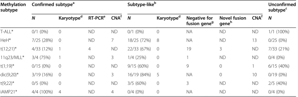 Table 3 Summary of subtype verification results
