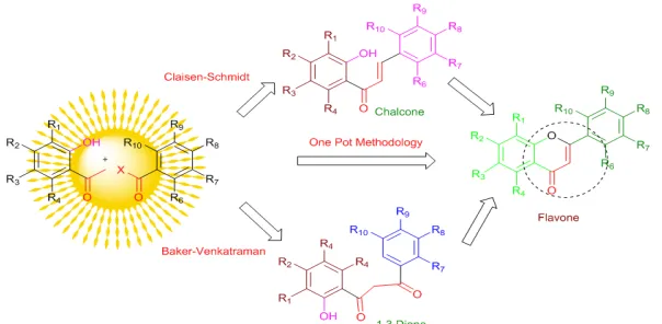 Fig. 1: Basic reactions for the synthesis of flavones