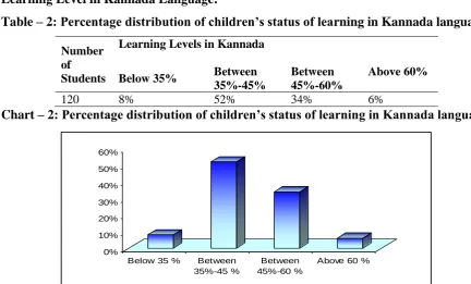 Table – 1: Percentage distribution of children’s status of learning in mathematics 