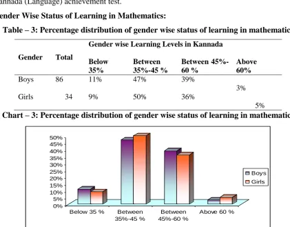 Table – 3: Percentage distribution of gender wise status of learning in mathematics 