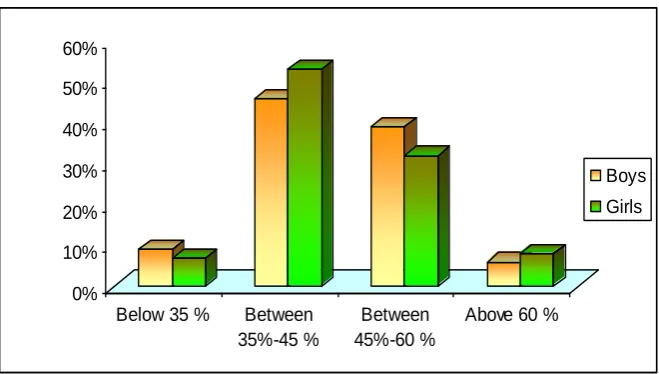 Table – 4: Percentage distribution of gender wise status of learning in Kannada 