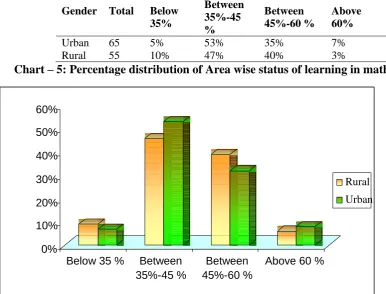 Table – 5 : Percentage distribution of Area wise status of learning in mathematics 