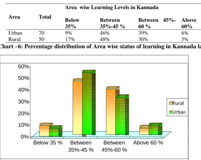 Table – 6: Percentage distribution of gender wise status of learning in Kannada 