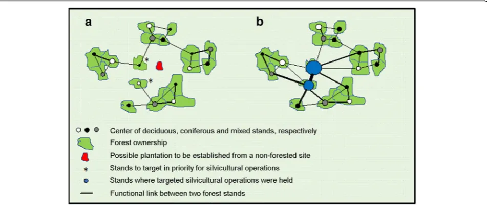 Table 3 Characterization of a simplified national forested landscape of 100,000 ha in an agricultural area through two functional(diversity and redundancy) and three complex spatial network (connectivity, centrality and modularity) indices at three differe