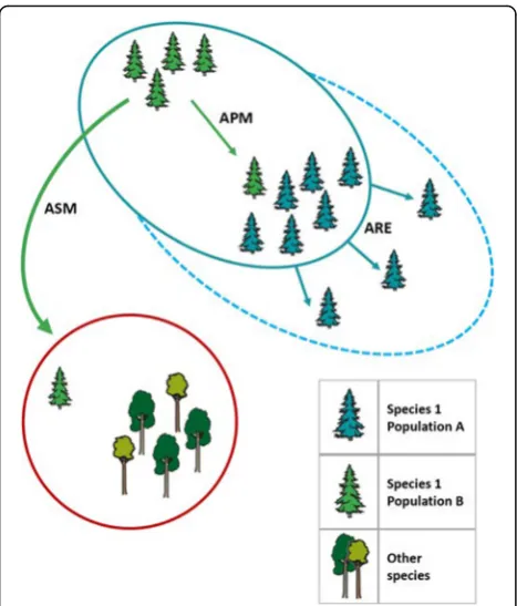 Fig. 2 Conceptualization of the different forms of assisted migration(Park and Talbot 2018)