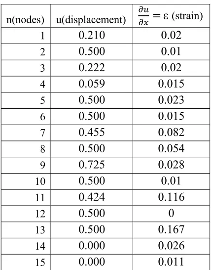 Table 2: FEM Results. 