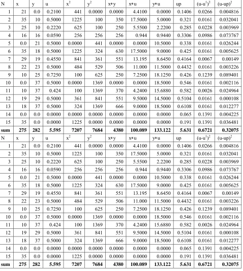Table 3 Computations For Regression and Error Analysis of FEM Results. 