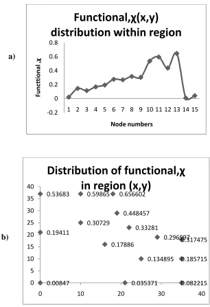 Figure 3a, b Distribution of function within the Region. 