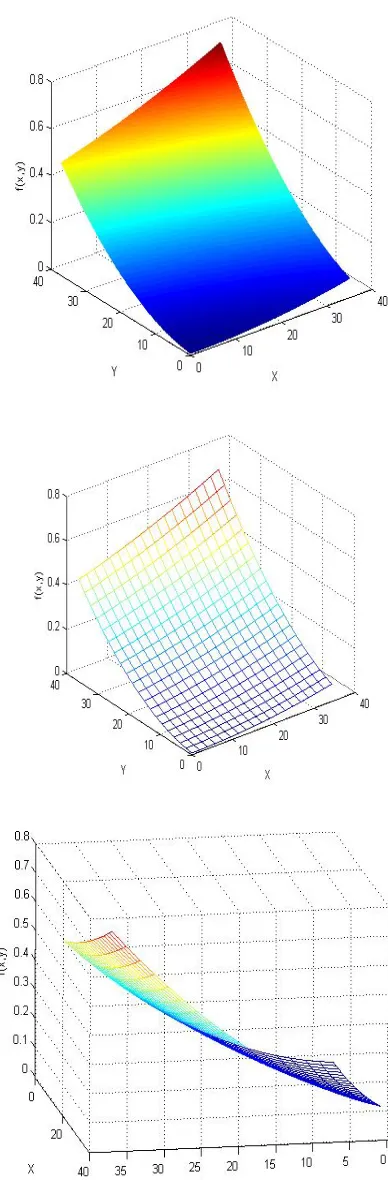 Figure 4a, b and c Versions of 3D Surface Plots of Function. 