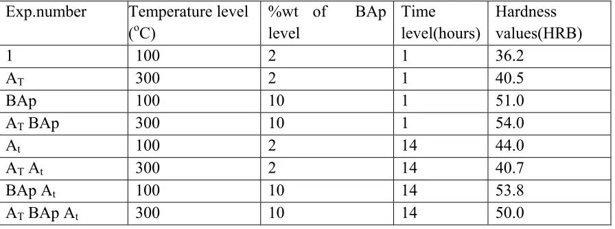 Table 2: Factorial Design of the Ageing Process Showing Treatment Combination 