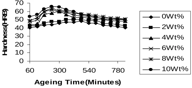 Figure 1: Variation of the Hardness values with Ageing Time at Ageing Temperature of 100oC