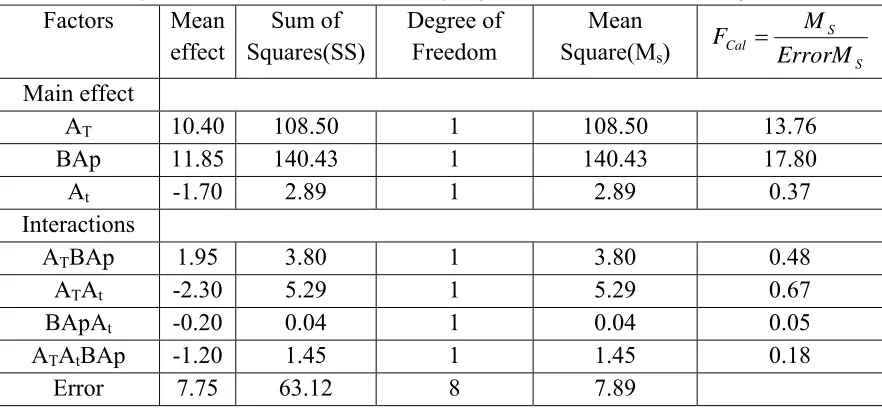 Table 5: Analysis of Variance table to identify significant factors influencing hardness 