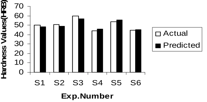 Table 6: Comparison of the Actual with the predicted result. 