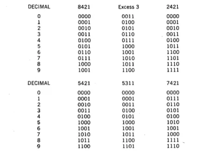 Figure  22  Four-bit  decimal  codes 