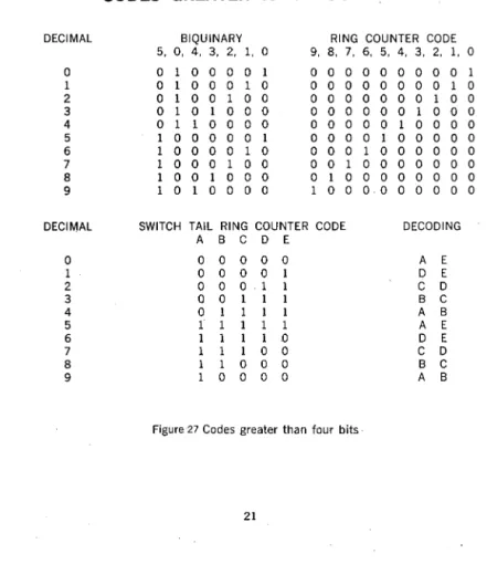 Figure  27  Codes  greater  than  four  bits 