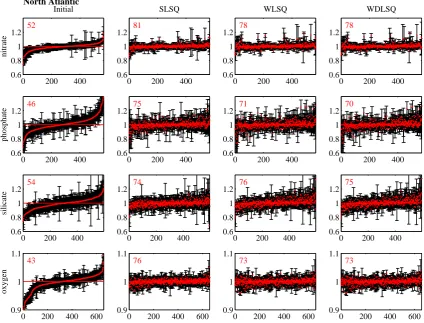 Figure 4. The results of an inversion of the North Atlantic nutrient and oxygen data: Left column (initial) shows the oﬀsets of all thecrossovers sorted by oﬀset (red dots) and the weighted standard deviation of the crossover (black bars); the following co