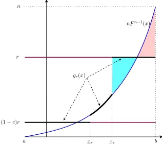 Fig. 1. A solution with a given supremum r.