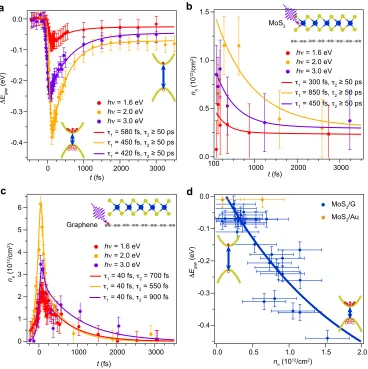 Figure 5: Tuning the band gap via optically induced carrier densities and substrate screening:(a) Time-dependent band gap renormalization for the data sets in Figure 2c-e