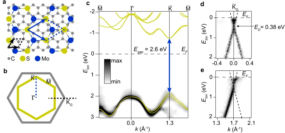 Figure 1: Equilibrium electronic structure of SL MoS2are rotated by 30Kthe upper VB for SL MoS on graphene: (a) Alignment of thecrystal lattices of epitaxial SL MoS2 on graphene