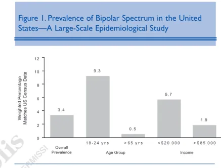 Figure 2. Long-term Frequency of Bipolar Symptoms