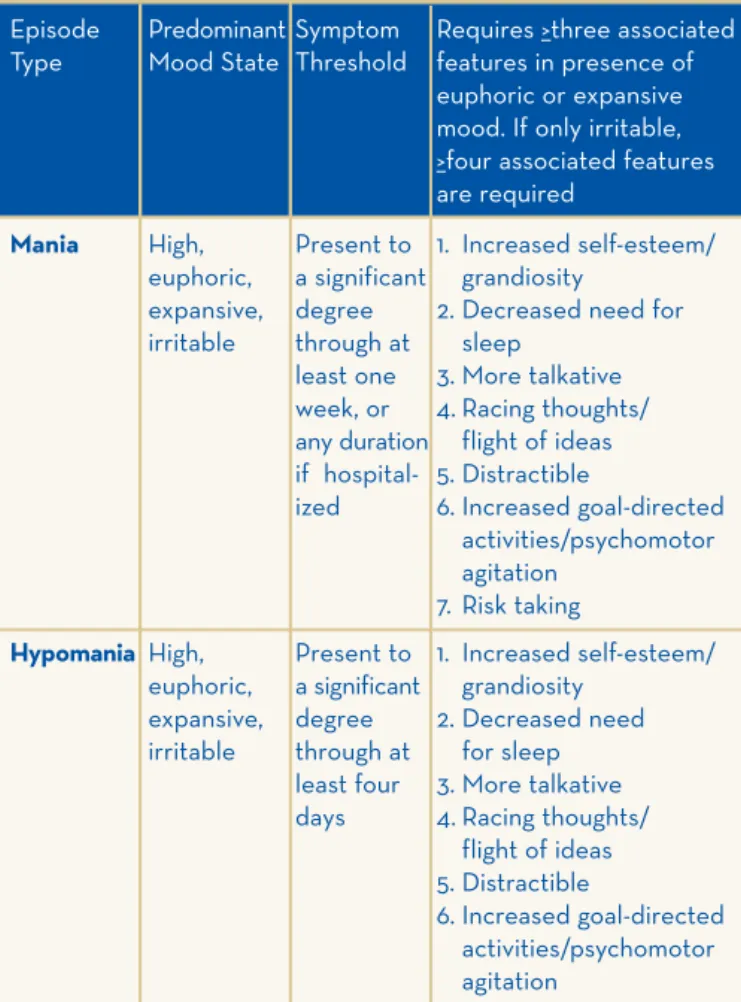 Table 1. Modified Summary of DSM-IV Episodes Acute Episodes with Elevated Mood