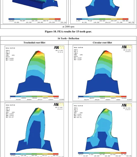Figure 10. FEA results for 15 teeth gear.  