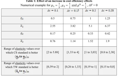 Table 1: Effect of an increase in cost efficiency effects  