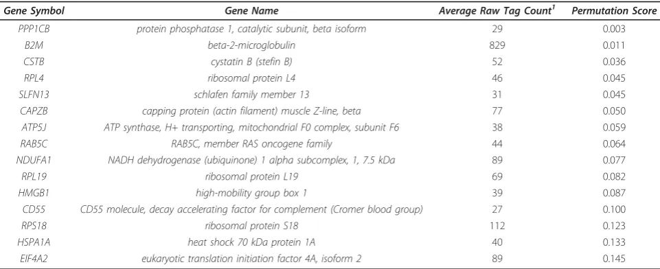 Table 1 Lung NEPS Genes
