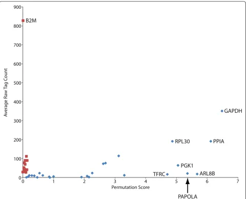 Figure 1 Enhanced performance of the lung-NEPS genes (red; see Table 1) relative to previously reported and standard referencegenes traditionally used in qPCR and microarray normalization (blue)