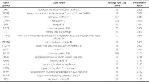 Table 3 Brain NEPS Genes