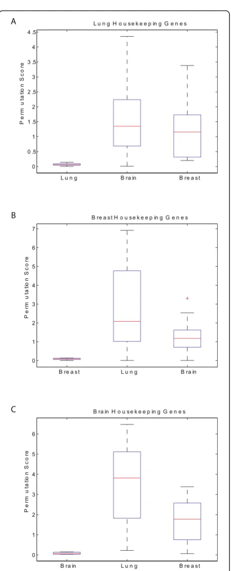 Figure 2 Tissue-specificity of reference genes. Comparison ofthe permutation scores for reference genes generated in one tissuetype with permutation scores for the same genes in the other twotissue types