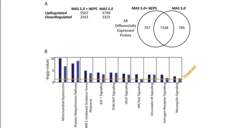 Table 4 Quantitative RT-PCR analysis of lung NEPS genes and select previously identified genes
