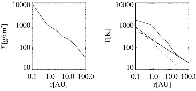 Figure 2. Temperature and surface density structure of a protoplanetary accretion disk with an accretion rate ofheated by stellar radiation and the dashed line shows the surface temperature if the disk was only heated up viaviscous heating