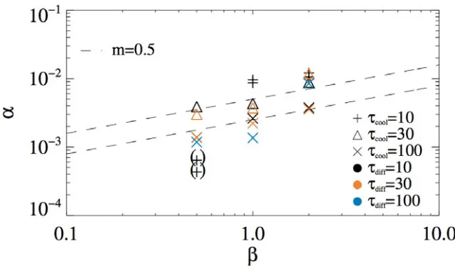 Figure 3. Richardson number and thermal dia T-Tauri star withﬀusivity in a protoplanetary accretion disk with an accretion rate ofM˙ = 1 × 10−8M⊙/yr, an assumed eﬃciency of turbulent diﬀusion of angular momentum of α = 3 × 10−3 around Teﬀ = 4300K and R⋆ = 2R⊙.