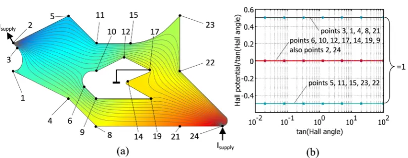 Figure 5. (a) The same Hall plate as in versus tangent of Hall angle for all indicated points (for and potential are shown for large positive magnetic field (52˚ Hall angle)
