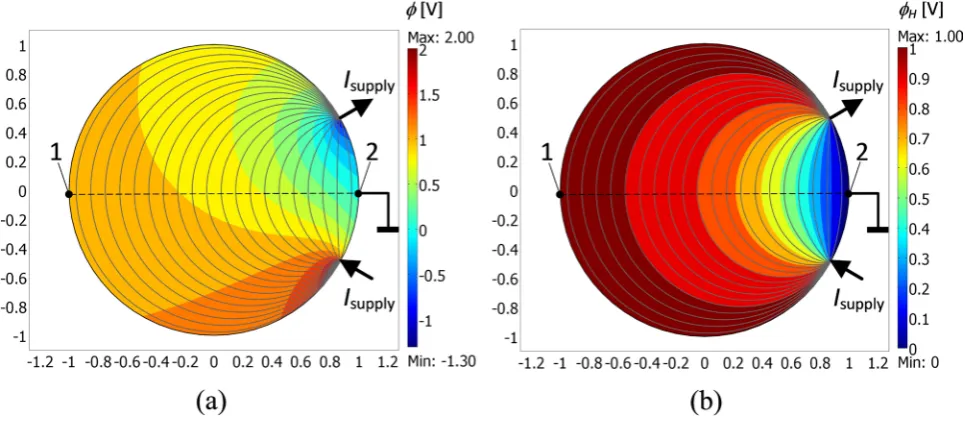 Figure 6. A circular Hall unit disk with point-sized current contacts at azimuthal angles ± 30˚
