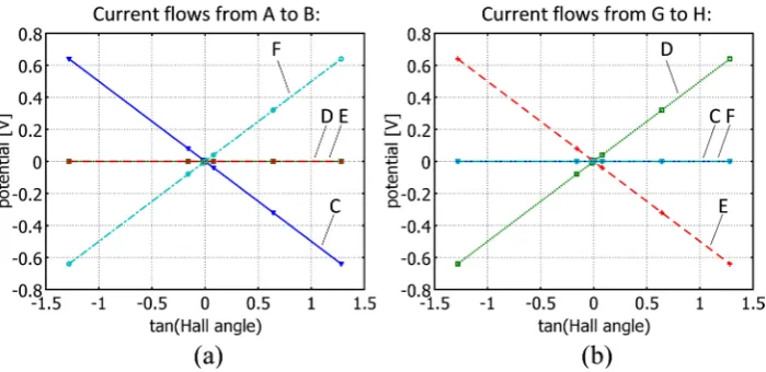 Figure 2. The electric potential at points C, D, E, F of the Hall plate with hole in outer contacts A-B in Figure 1 ver-sus tangent of Hall angle (=µ)HBa z,: (a) shows the potential for current flowing through the Figure 1(a), whereas (b) shows the potenti