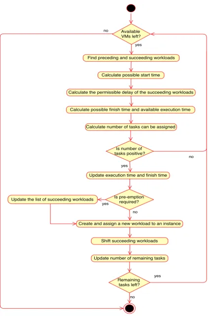Fig. 4.1 Activity Diagram for the Workload Assignment Process presented by Algorithm 4.5